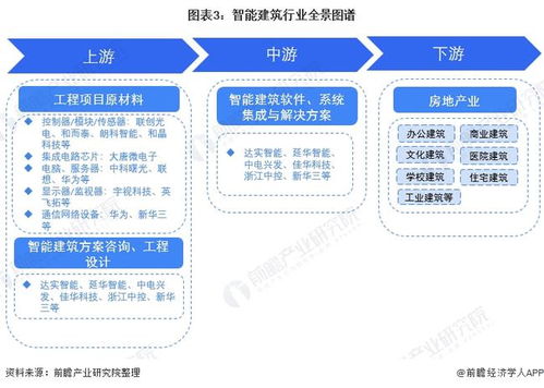 预见2022 中国智能建筑行业全景图谱——市场规模、竞争格局与发展趋势深度解析
