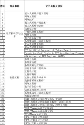 计算机信息技术开发领域职业资格与技术等级证书目录汇总（2015年4月3日版）