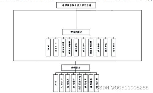 nodejs vue中学信息技术线上学习系统 计算机毕业设计